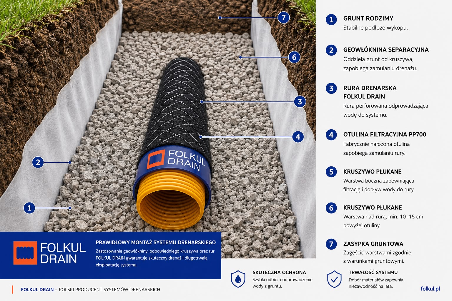 Prawidłowy montaż rury drenarskiej FOLKUL DRAIN z kruszywem i geowłókniną